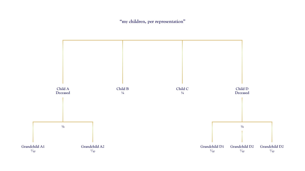 what-does-distribution-by-representation-mean-gregory-estates-llc